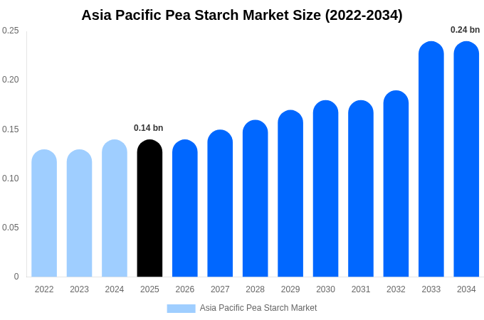 Asia Pacific Pea Starch Market Size, Share Report By 2034