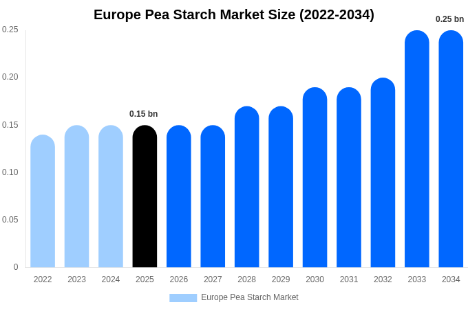 Europe Pea Starch Market Size & Share Report By 2034