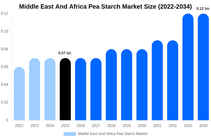 Middle East And Africa Pea Starch Market Size Report By 2034