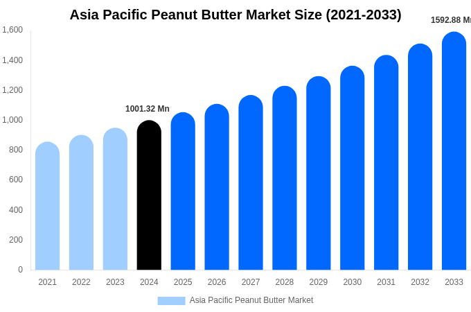 Asia Pacific Peanut Butter Market Size & Share Report By 2033