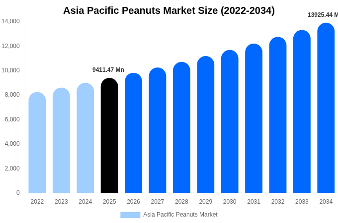 Asia Pacific Peanuts Market Size, Share Report By 2034