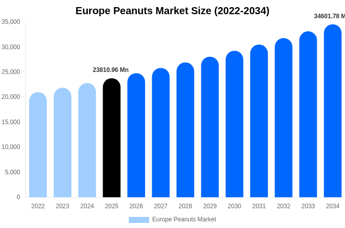 Europe Peanuts Market Size, Share & Growth Report By 2034