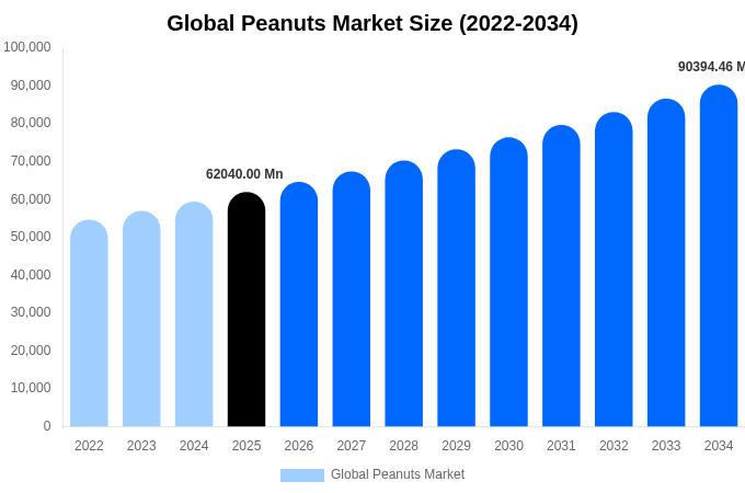 Global Peanuts Market Size, Trends & Forecast Analysis (2026-2034)