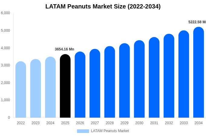 LATAM Peanuts Market Size, Share & Growth Report By [2034]