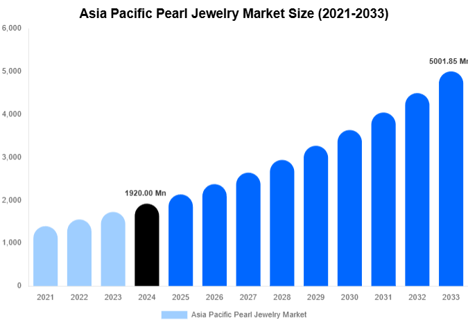Asia Pacific Pearl Jewelry Market Forecast Analysis (2025-2033)