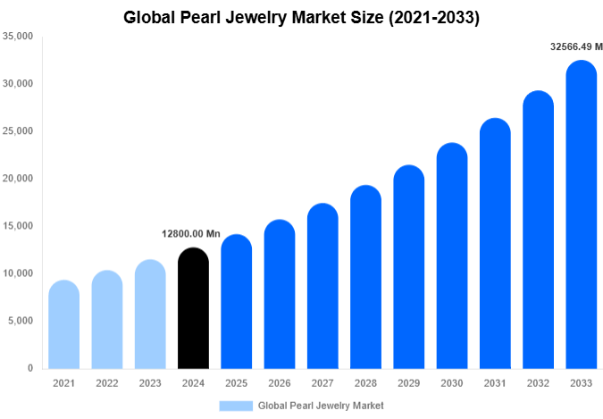 Global Pearl Jewelry Market Size, Share | Growth Analysis By [2033]