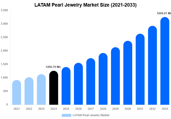 LATAM Pearl Jewelry Market Size Report By 2033