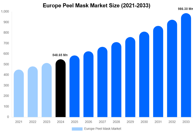 Europe Peel Mask Market Size, Share & Growth Analysis By [2033]