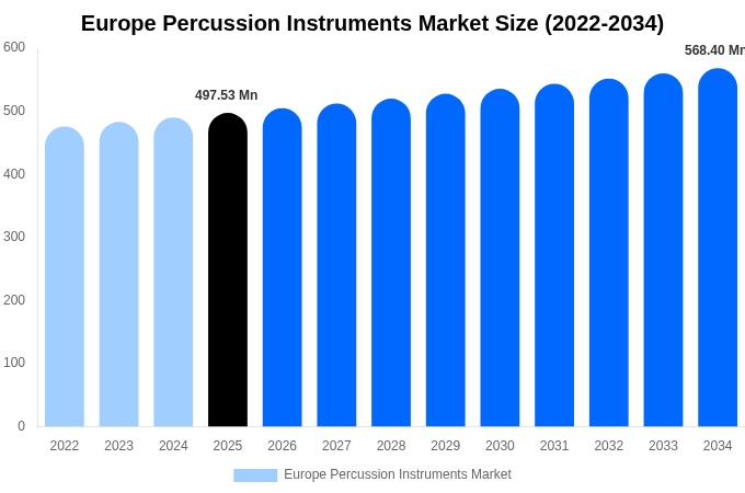 Europe Percussion Instruments Market Size & Share Report By 2034