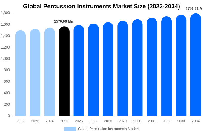 Global Percussion Instruments Market Size, Share Report By 2034