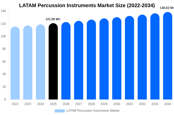 LATAM Percussion Instruments Market Size & Share Report By 2034