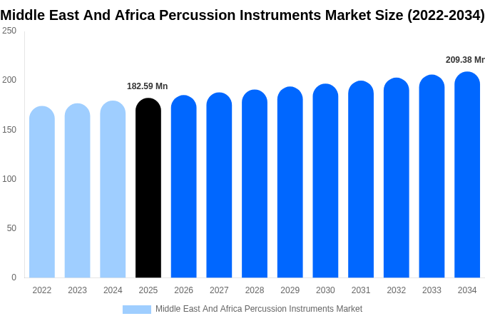 Middle East And Africa Percussion Instruments Market Size, Share Report By 2034