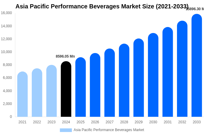 アジア太平洋地域のパフォーマンス飲料市場規模レポート（2033年まで）