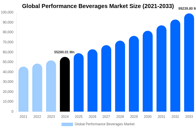 2033年までのグローバルパフォーマンス飲料市場規模、シェア、トレンドレポート
