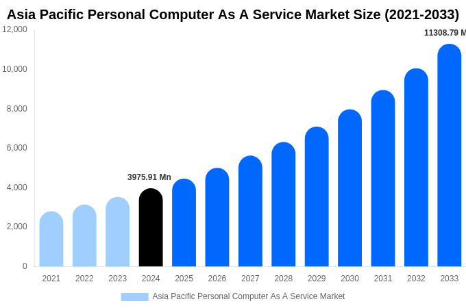 Asia Pacific Personal Computer As A Service Market Size Report By 2033
