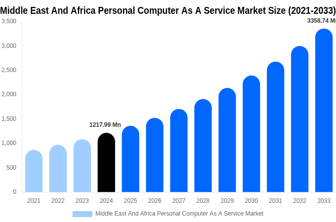 Middle East And Africa Personal Computer As A Service Market Size, Trends & Forecast Analysis (2025-2033)