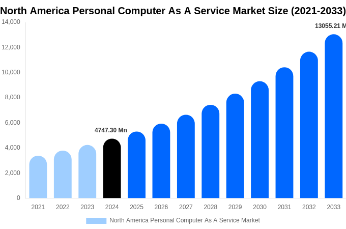 North America Personal Computer As A Service Market Size, Trends & Forecast Analysis (2025-2033)