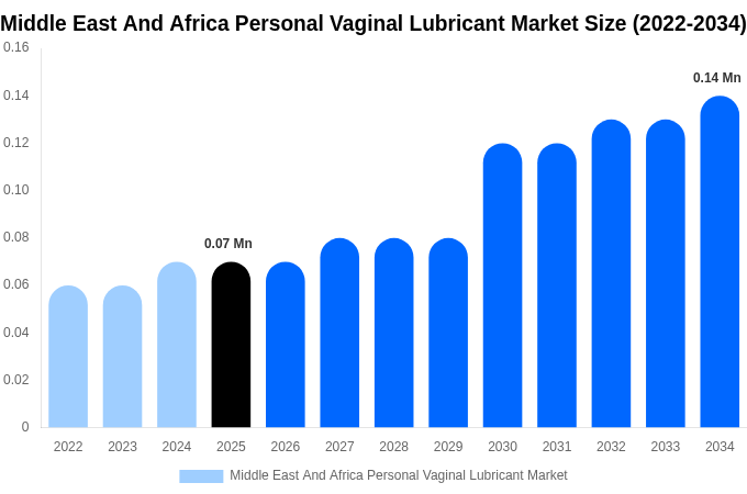 中東・アフリカ 個人用膣用潤滑剤市場 市場規模・トレンド・予測分析 (2026年-2034年)