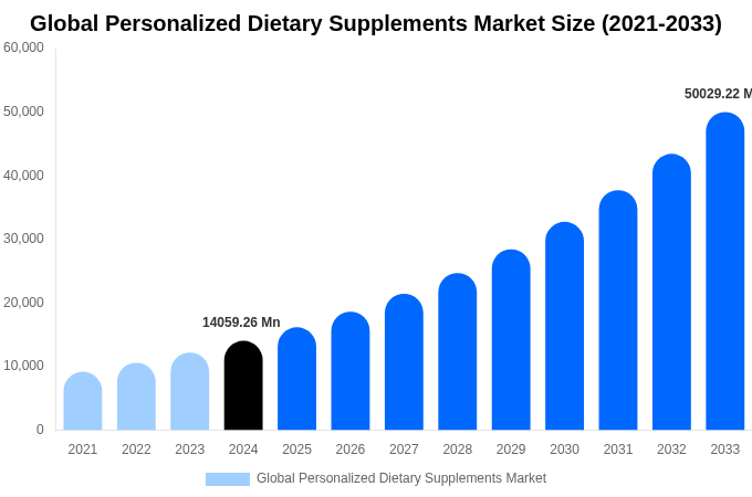 Global Personalized Dietary Supplements Market Size, Share & Growth Analysis By [2033]