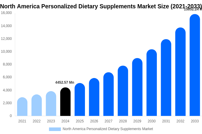 North America Personalized Dietary Supplements Market Size, Share & Growth Report By 2033