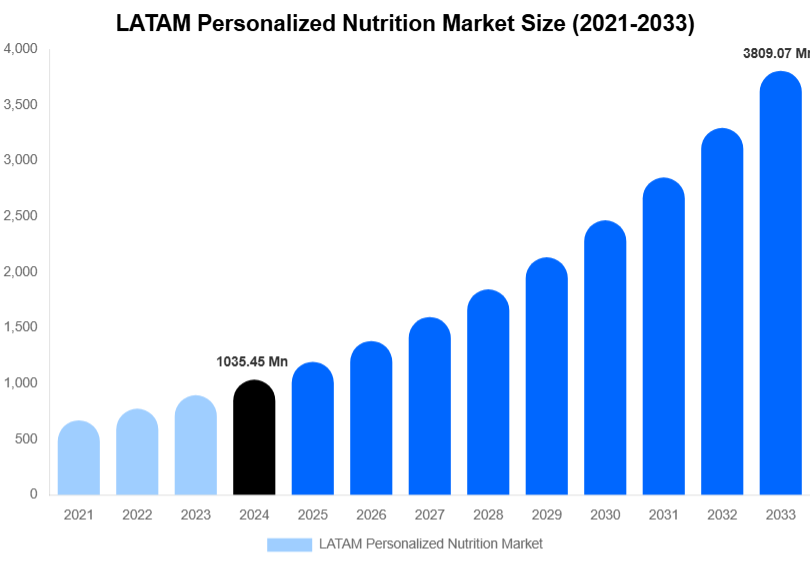 LATAM Personalized Nutrition Market Size, Trends & Forecast Analysis (2025-2033)