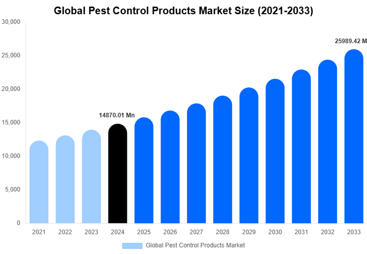 Global Pest Control Products Market Size, Share And Growth Report By 2033