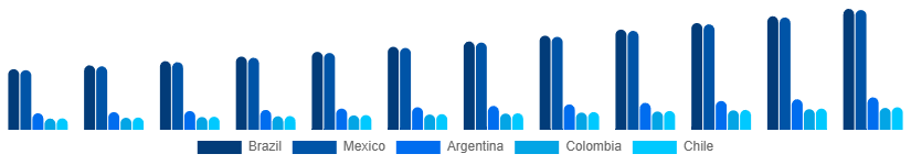 LATAM Pest Control Products Market Country 2025-2033