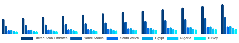 Middle East And Africa Pest Control Products Market Country 2025-2033