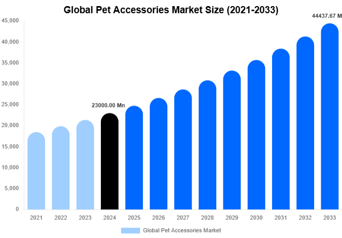 Global Pet Accessories Market Size, Share Report By 2033