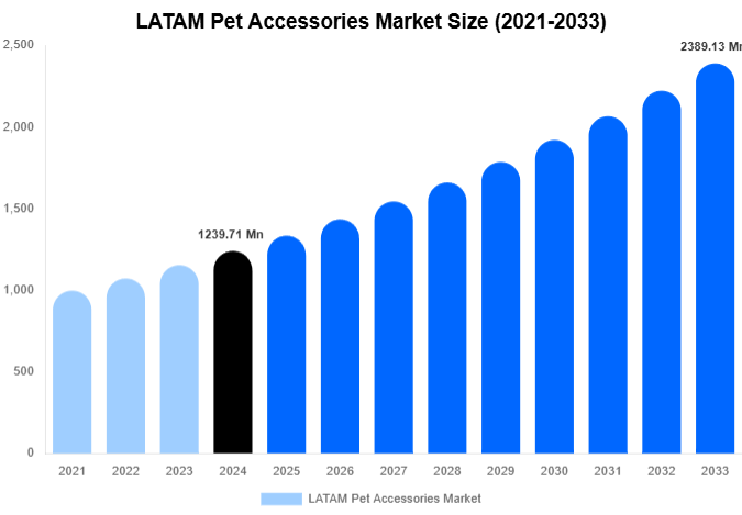 LATAM Pet Accessories Market Size Report By 2033