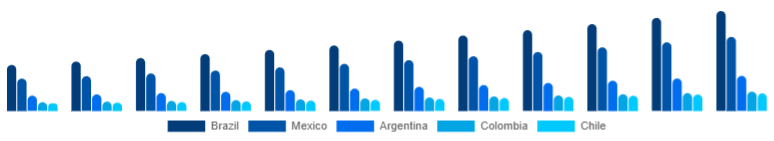 LATAM Pet Accessories Market Country 2025-2033