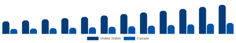 North America Pet Accessories Market Country 2025-2033