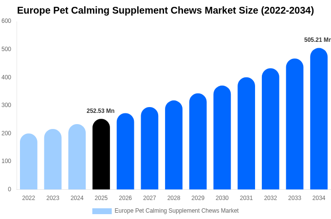 Europe Pet Calming Supplement Chews Market Size Report By 2034
