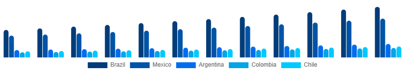 LATAM Pet Care Market Country 2025-2033