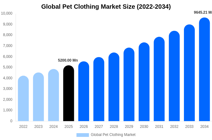 Global Pet Clothing Market Size, Share & Growth Report By 2034