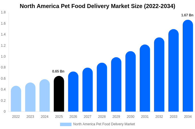 北米 ペットフード宅配市場 市場規模・トレンド・予測分析 (2026年-2034年)