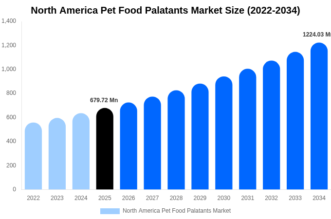 North America Pet Food Palatants Market Size, Share Report By 2034