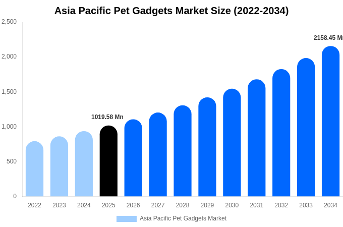 Asia Pacific Pet Gadgets Market Size, Share & Growth Report By 2034