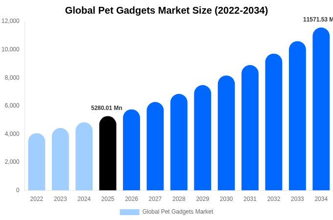 Global Pet Gadgets Market Size, Share & Growth Report By 2034