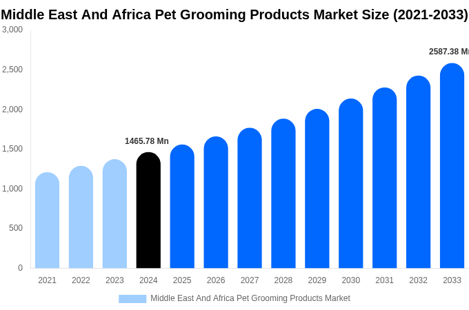 Middle East And Africa Pet Grooming Products Market Size, Share & Growth Report By [2033]