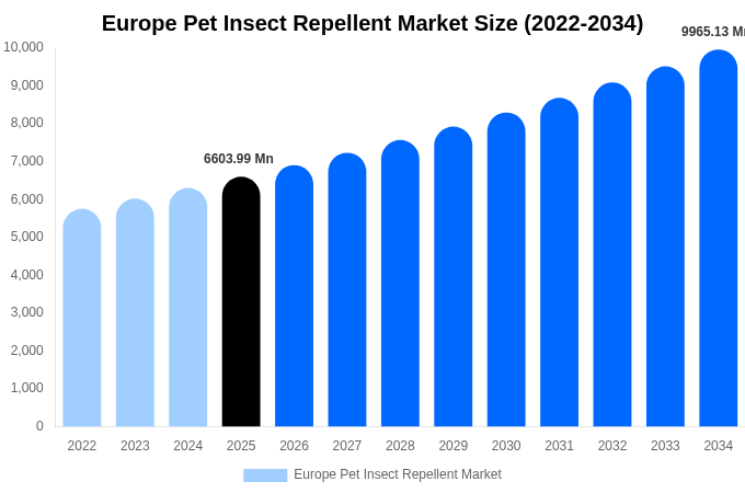 Europe Pet Insect Repellent Market Size, Share Report By 2034