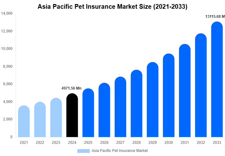 Asia Pacific Pet Insurance Market Size Report By 2033