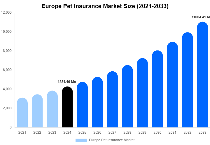 Europe Pet Insurance Market Size, Share & Growth Analysis By [2033]