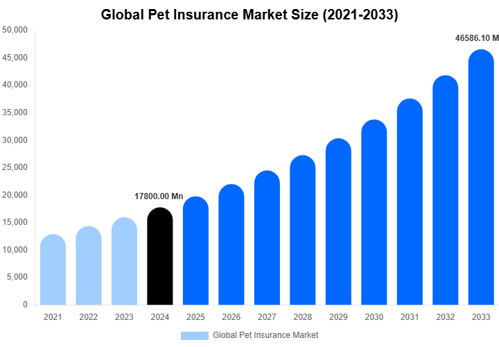 Global Pet Insurance Market Size Report By 2033