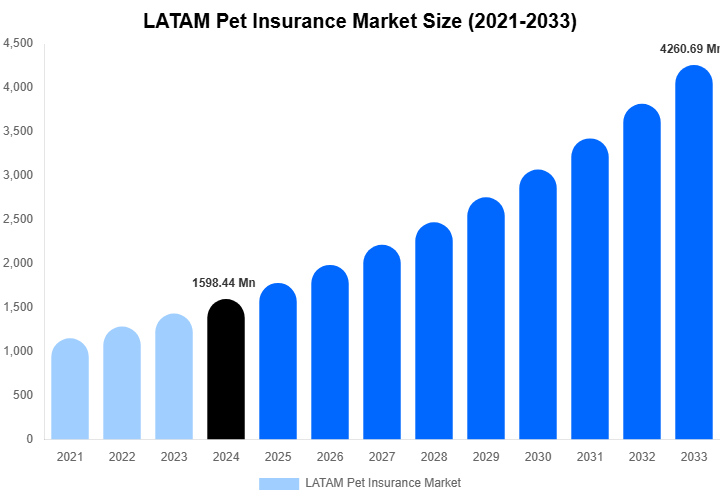 LATAM Pet Insurance Market Size, Share & Growth Analysis By [2033]
