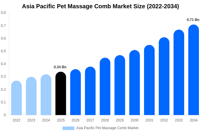 Asia Pacific Pet Massage Comb Market Size, Share Report By 2034