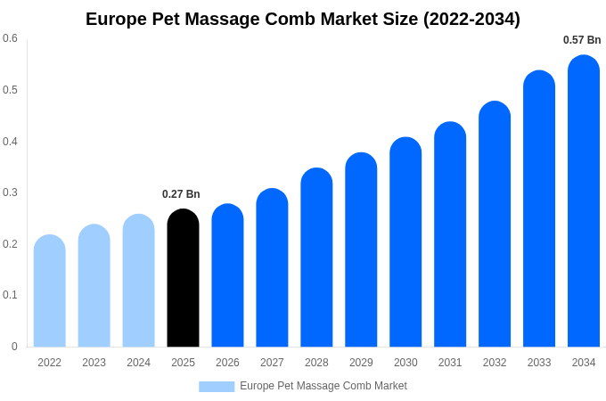 Europe Pet Massage Comb Market Size, Trends & Forecast Analysis (2026-2034)