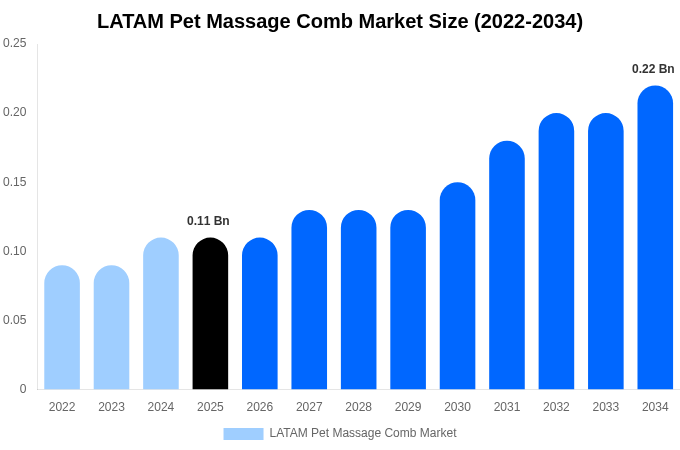 LATAM Pet Massage Comb Market Size, Share & Growth Report By 2034