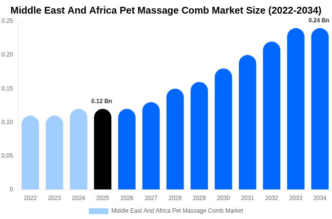 Middle East And Africa Pet Massage Comb Market Size, Share & Growth Analysis By [2034]