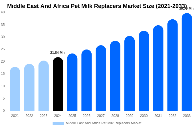 Middle East And Africa Pet Milk Replacers Market Size, Trends & Forecast Analysis (2025-2033)